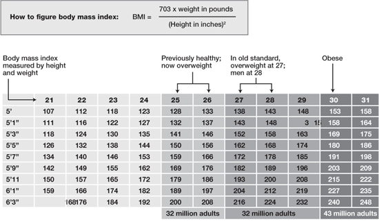 Standard Body Mass Index Bmi Chart