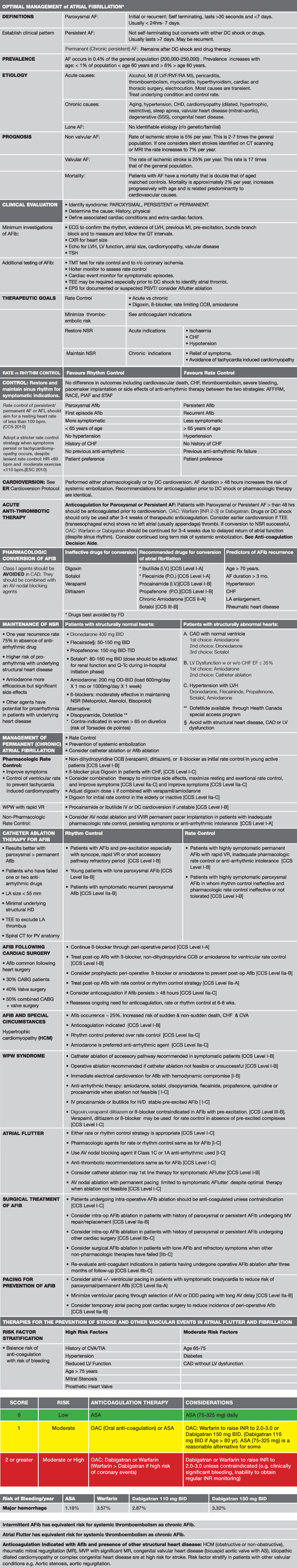 AFIB Guidelines