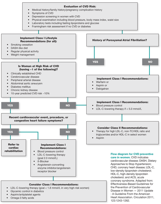 Prevention of CVD in Women